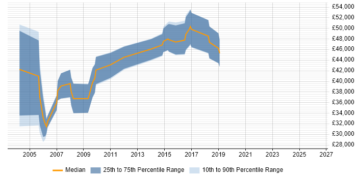 Salary distribution trend for jobs in Buckinghamshire citing XSD