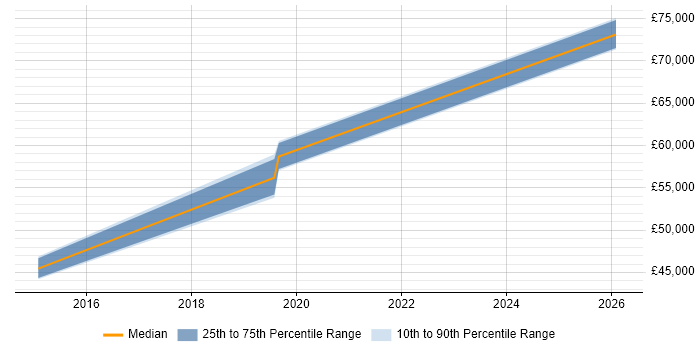 Salary distribution trend for jobs in Buckinghamshire citing Yeoman