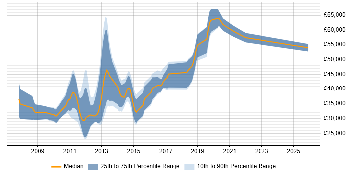 Salary distribution trend for jobs in Buckinghamshire citing Zend