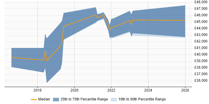 Salary distribution trend for jobs in Buckinghamshire citing Zephyr