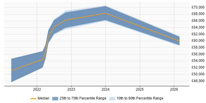 Salary distribution trend for jobs in Buckinghamshire citing Zero Trust