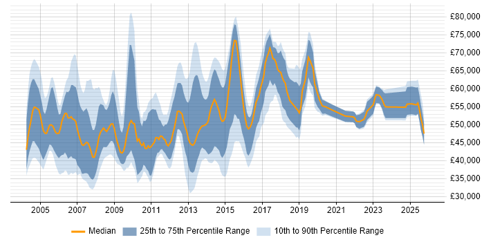 Salary distribution trend for jobs in the South East citing Budget Control
