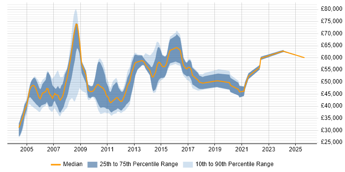 Salary distribution trend for Build Manager job vacancies in the South East
