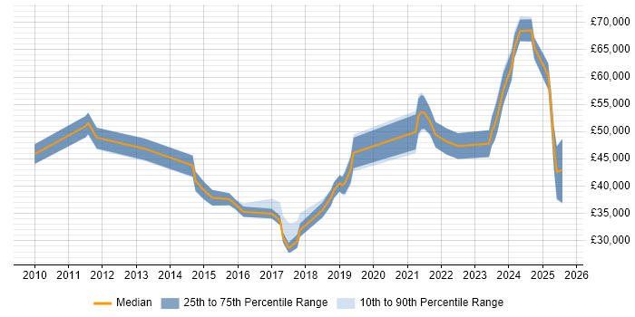 Salary distribution trend for jobs in the South East citing Building Information Modelling Salary distribution trend for jobs in the South East citing Building Information Modelling
