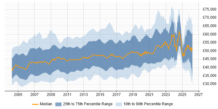 Salary distribution trend for Business Analyst job vacancies in the South East