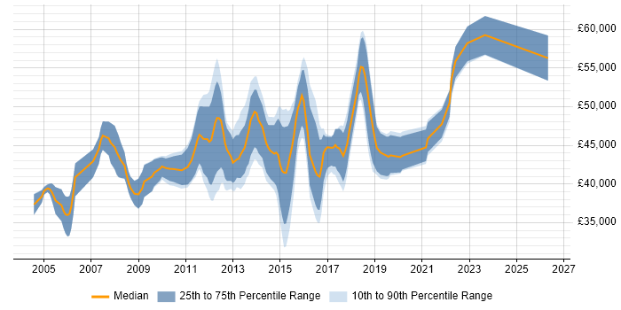 Salary distribution trend for Business Change Business Analyst job vacancies in the South East