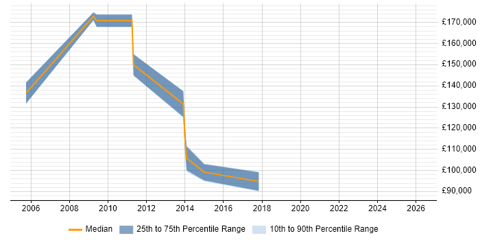Salary distribution trend for Business Change Director job vacancies in the South East