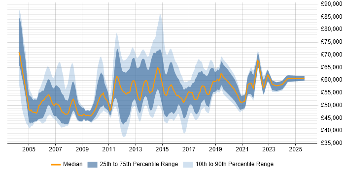 Salary distribution trend for Business Change Manager job vacancies in the South East Salary distribution trend for Business Change Manager job vacancies in the South East