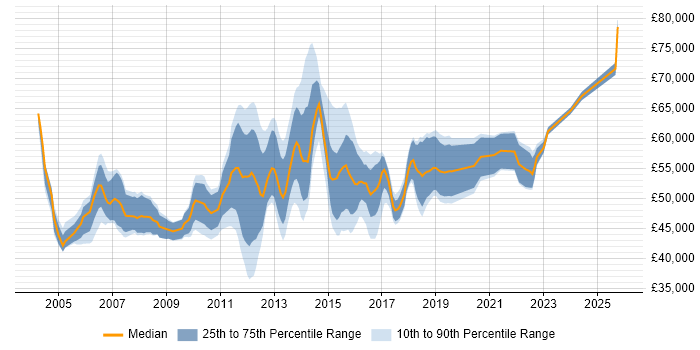 Salary distribution trend for Business Change Project Manager job vacancies in the South East