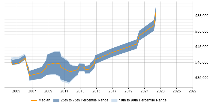 Salary distribution trend for Business Continuity Analyst job vacancies in the South East