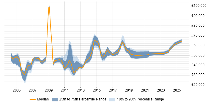 Salary distribution trend for jobs in the South East citing Business Continuity Management