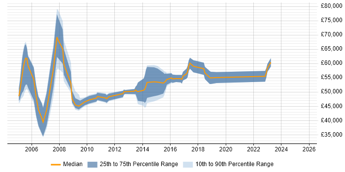 Salary distribution trend for Business Continuity Manager job vacancies in the South East Salary distribution trend for Business Continuity Manager job vacancies in the South East
