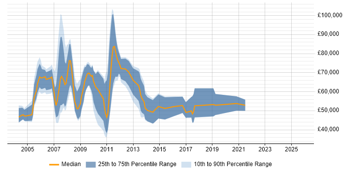 Salary distribution trend for Business Development Consultant job vacancies in the South East