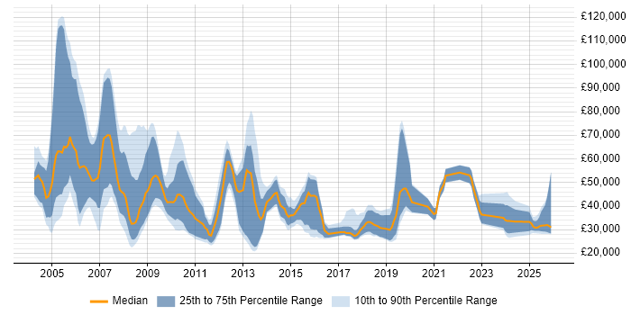 Salary distribution trend for Business Development Executive job vacancies in the South East
