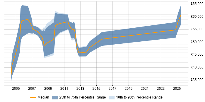 Salary distribution trend for Business Improvement Consultant job vacancies in the South East