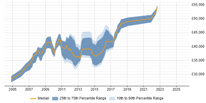 Salary distribution trend for Business Information Analyst job vacancies in the South East Salary distribution trend for Business Information Analyst job vacancies in the South East