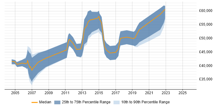Salary distribution trend for Business Integration Analyst job vacancies in the South East