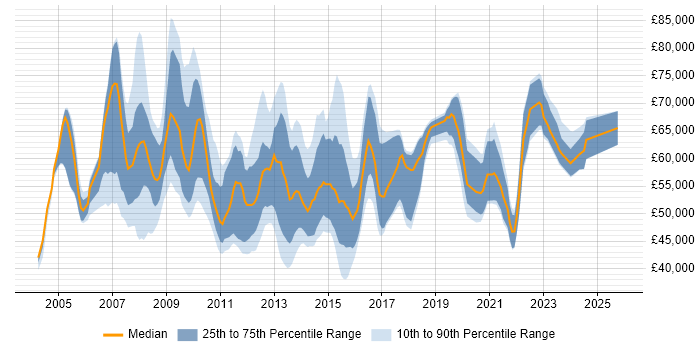 Salary distribution trend for Business Intelligence Lead job vacancies in the South East