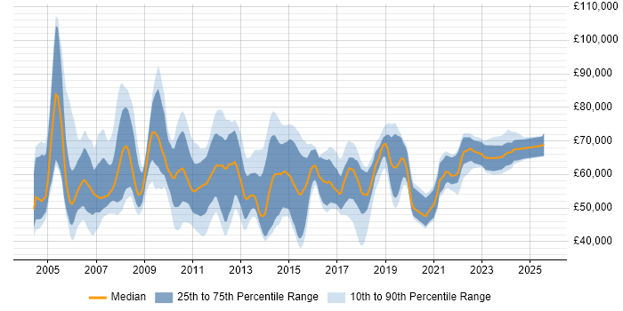 Salary distribution trend for Business Intelligence Manager job vacancies in the South East