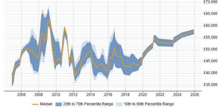 Salary distribution trend for Business Intelligence Specialist job vacancies in the South East