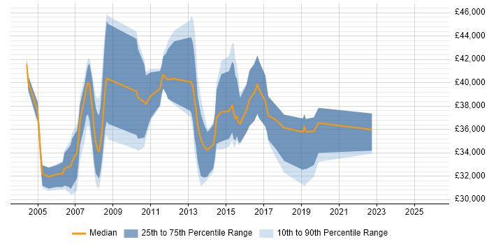 Salary distribution trend for Business Intelligence Support Analyst job vacancies in the South East