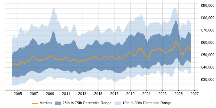 Salary distribution trend for jobs in the South East citing Business Intelligence