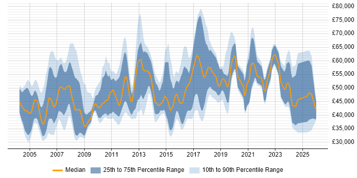 Salary distribution trend for jobs in the South East citing Business Process Analysis