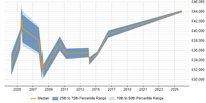 Salary distribution trend for Business Process Support job vacancies in the South East