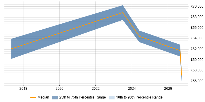 Salary distribution trend for Business Resilience Manager job vacancies in the South East