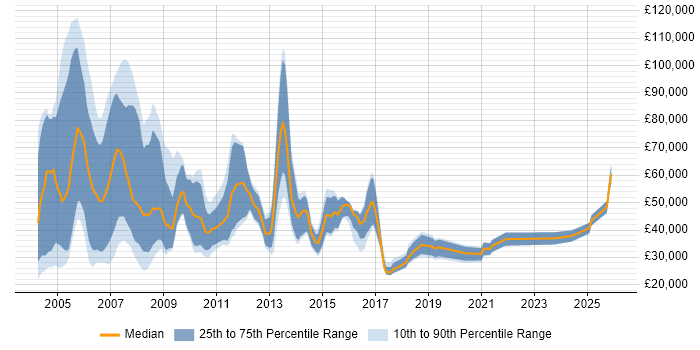 Salary distribution trend for Business Sales Executive job vacancies in the South East