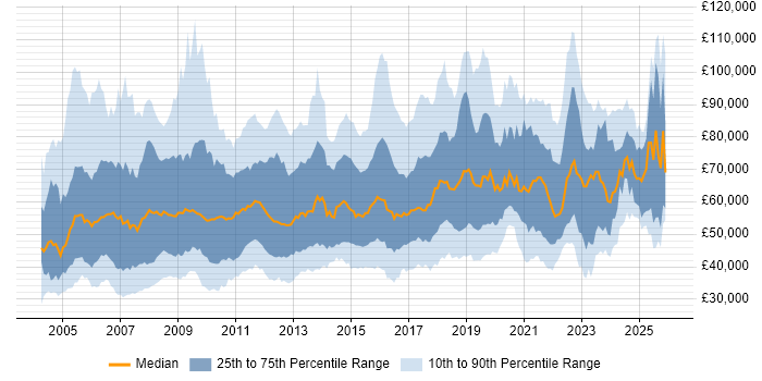 Salary distribution trend for jobs in the South East citing Business Strategy