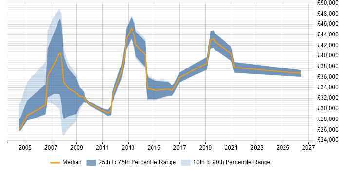 Salary distribution trend for Business Systems Administrator job vacancies in the South East
