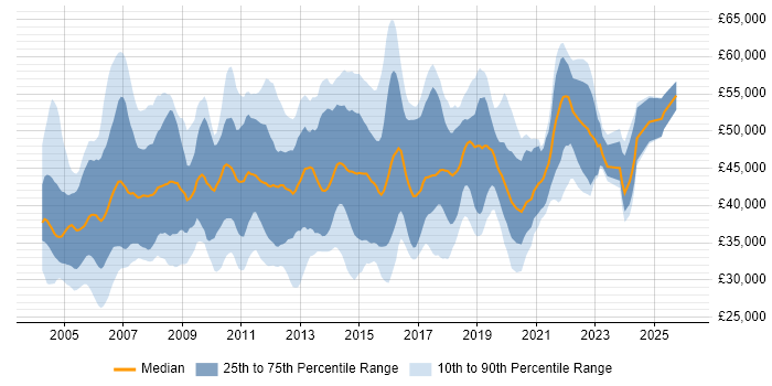 Salary distribution trend for Business Systems Analyst job vacancies in the South East
