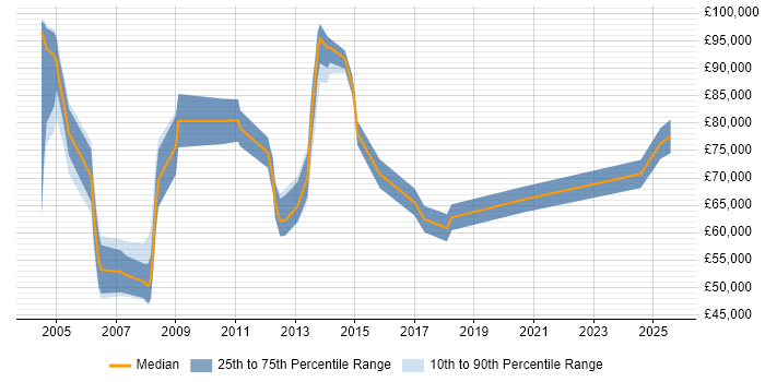 Salary distribution trend for Business Transformation Manager job vacancies in the South East Salary distribution trend for Business Transformation Manager job vacancies in the South East