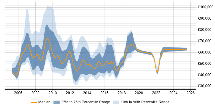 Salary distribution trend for jobs in the South East citing BusinessObjects Business Intelligence