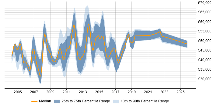Salary distribution trend for jobs in the South East citing BusinessObjects Web Intelligence