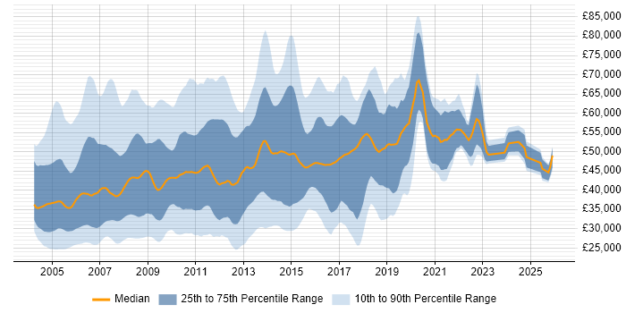 Salary distribution trend for jobs in the South East citing BusinessObjects