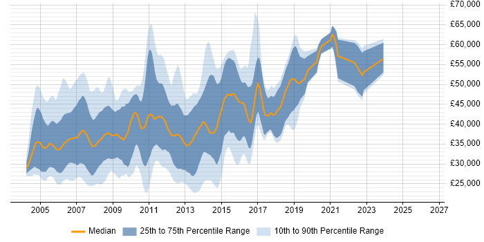 Salary distribution trend for C++/C# Developer job vacancies in the South East