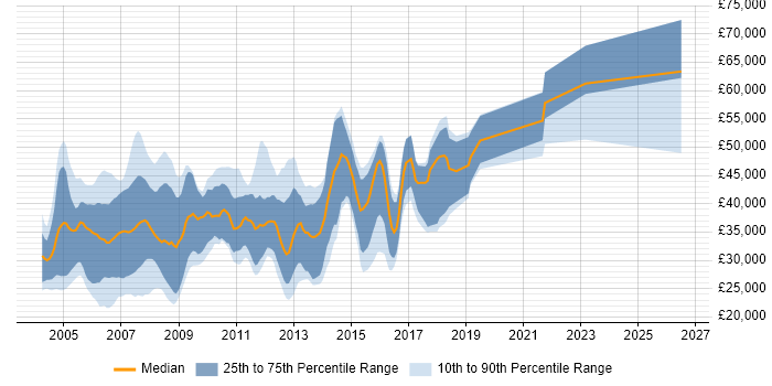 Salary distribution trend for C++ Programmer job vacancies in the South East