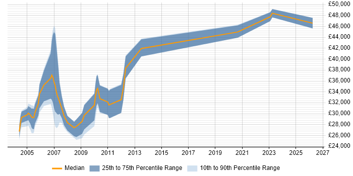 Salary distribution trend for jobs in the South East citing C++Builder