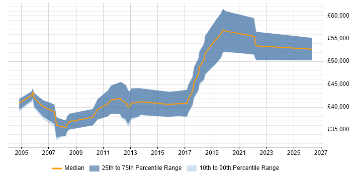 Salary distribution trend for C/C++ Firmware Engineer job vacancies in the South East