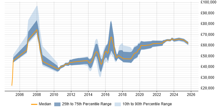 Salary distribution trend for jobs in the South East citing CA Agile Central