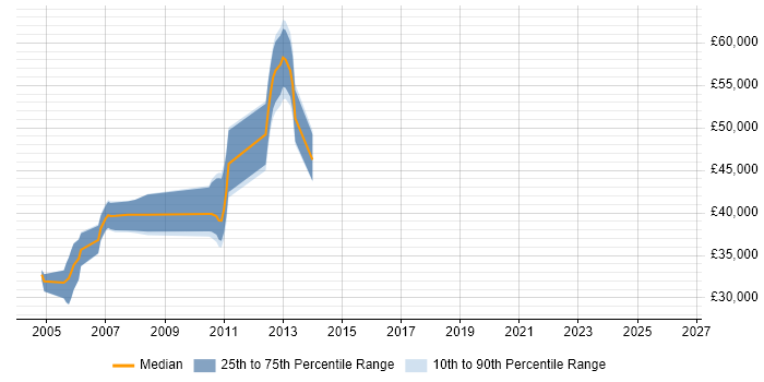 Salary distribution trend for jobs in the South East citing CA Endevor