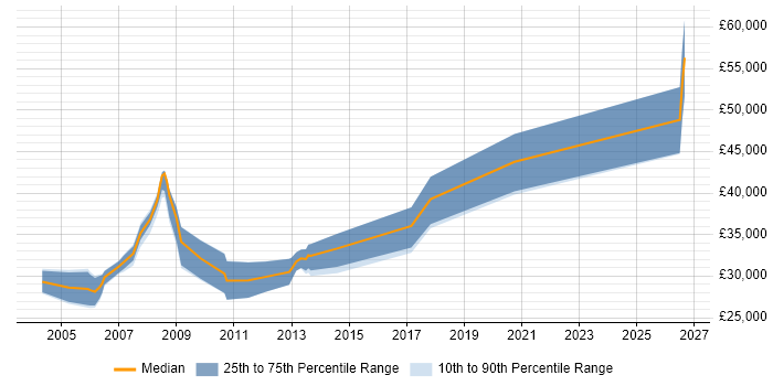 Salary distribution trend for CAD Design Engineer job vacancies in the South East