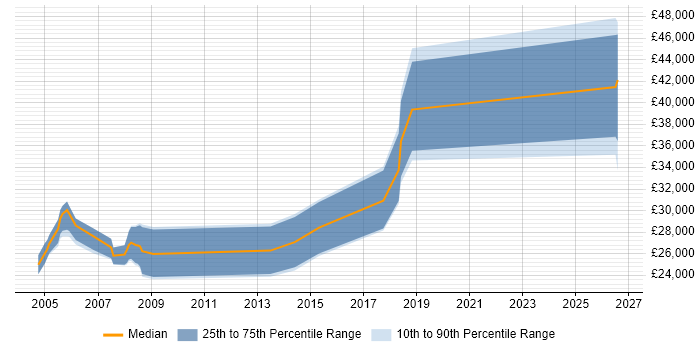 Salary distribution trend for CAD Designer job vacancies in the South East