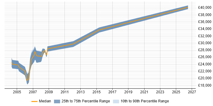 Salary distribution trend for CAD Draughtsman job vacancies in the South East