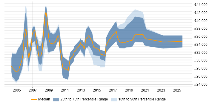 Salary distribution trend for CAD Engineer job vacancies in the South East