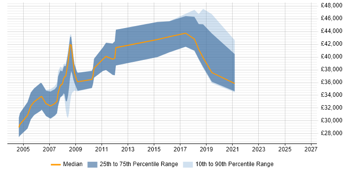 Salary distribution trend for CAD Support job vacancies in the South East