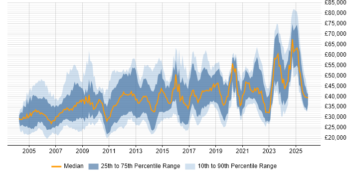 Salary distribution trend for jobs in the South East citing CAD