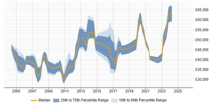 Salary distribution trend for jobs in the South East citing CAE